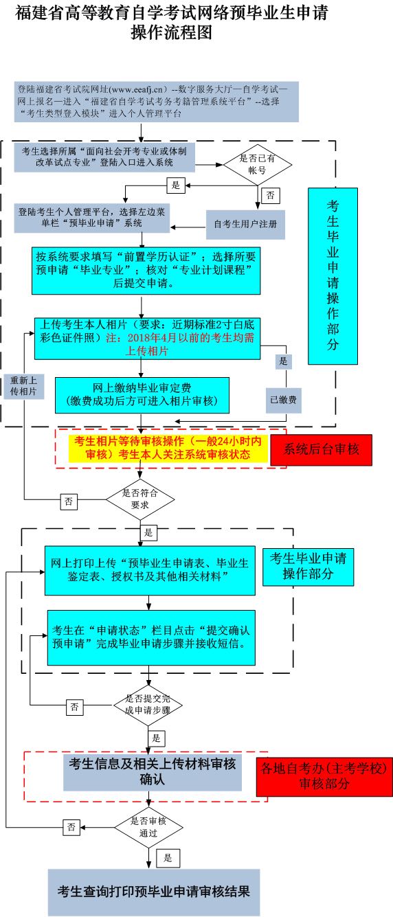 福建自考畢業(yè)申請時間